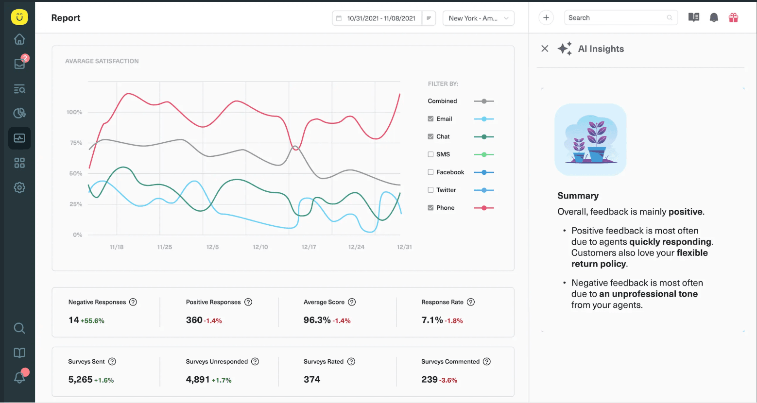 Kustomer redesigned reporting dashboard with AI Insights panel showing sentiment analysis and feedback summary